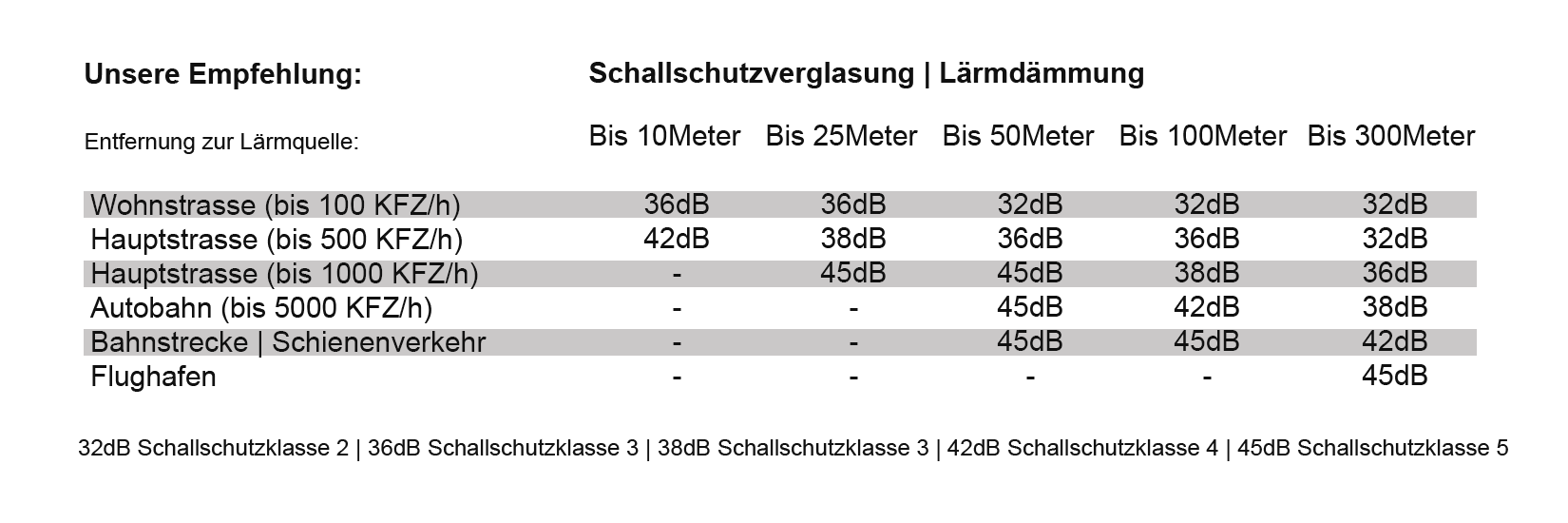 fenstermarkt_empfehlung_schallschutzverglasung