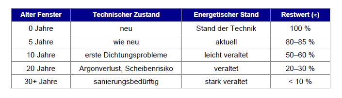 fensterwertverlust